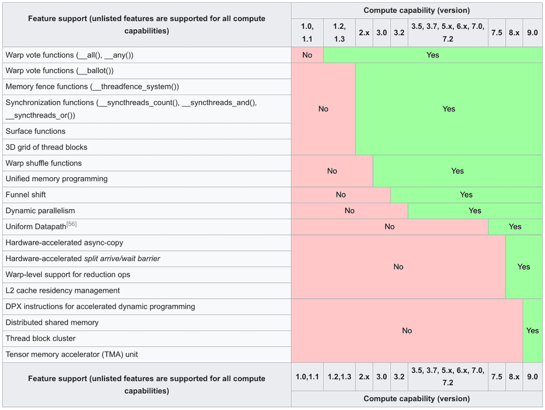 CUDA Compute Capabilities, screenshot from https://en.wikipedia.org/wiki/CUDA